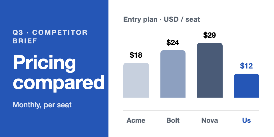 Competitor pricing comparison chart shared in a Bloome research thread.